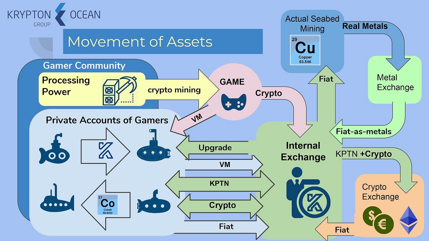 Seabed Mining Race”: How To Objectify Virtual Crypto With Real Metals (Part  II) | by Krypton Ocean | Extractive Industry 2.0 | Medium