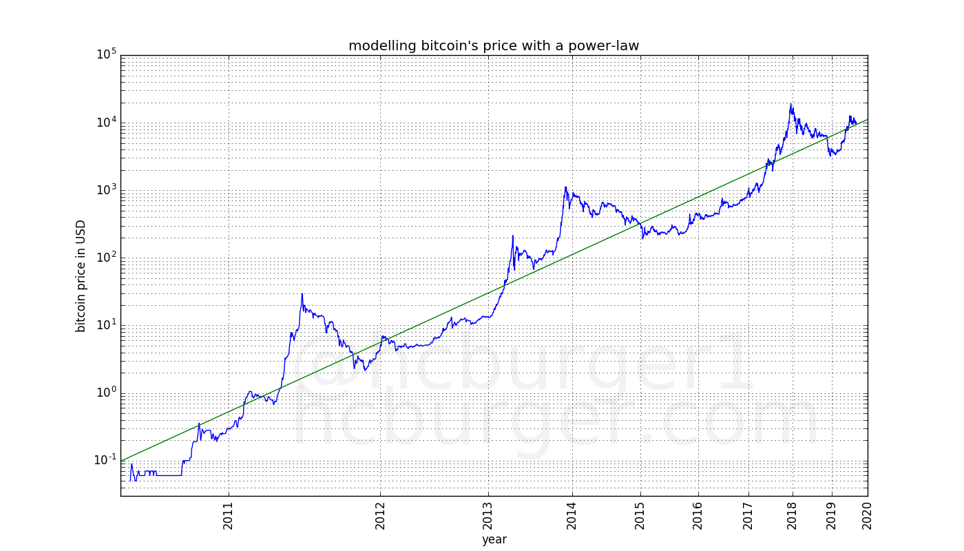 Le corridor naturel de croissance à long terme de la loi de puissance  temporelle de Bitcoin. | by Crypto Pump Hunter | Medium