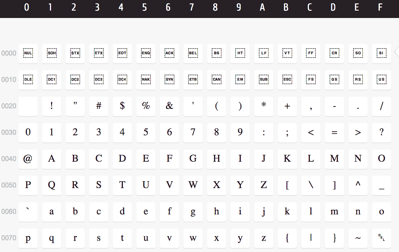 Общее представление о Unicode, UTF-8, UTF-16 LE/BE, BOM | by Yulya Kozlova  | Medium