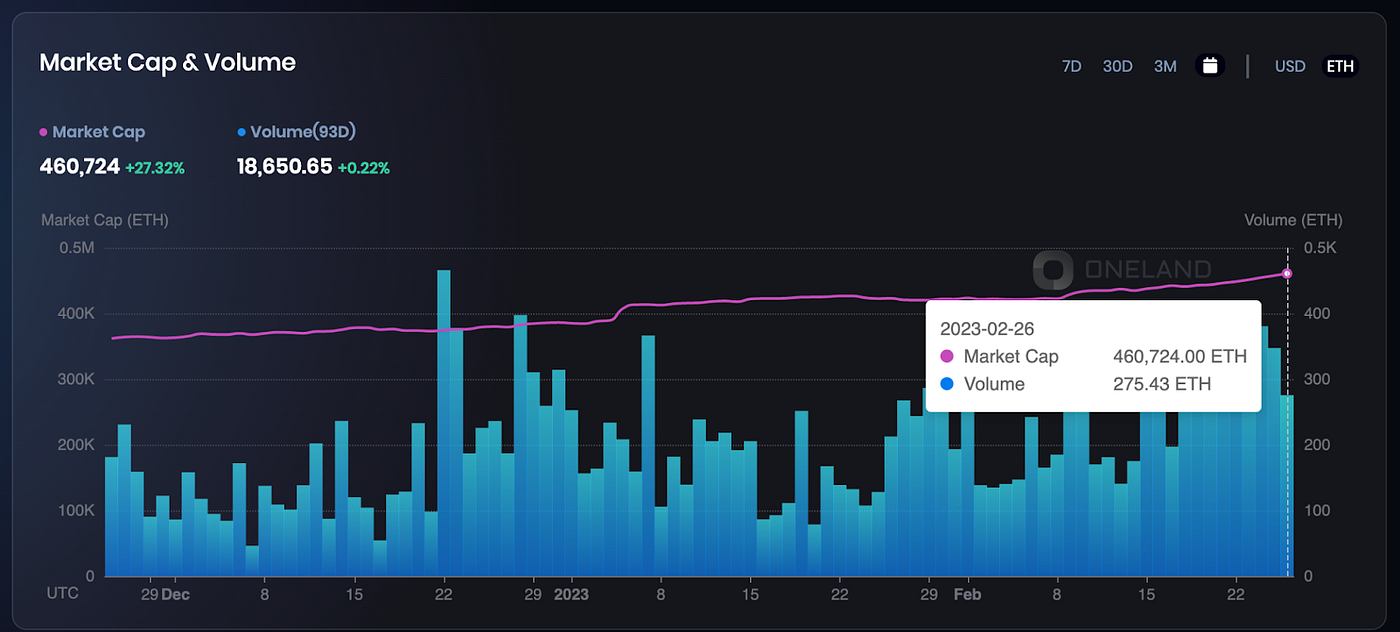 Market Cap & Volume (Nov 26 — Feb 26) — Otherside