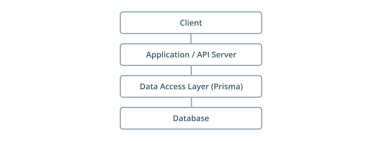 An Introduction to Prisma. The most important concepts of Prisma… | by  Gabriel Tanner | Better Programming