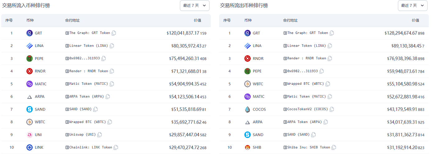 抄底逃頂指標2：cex的流入流出情況
