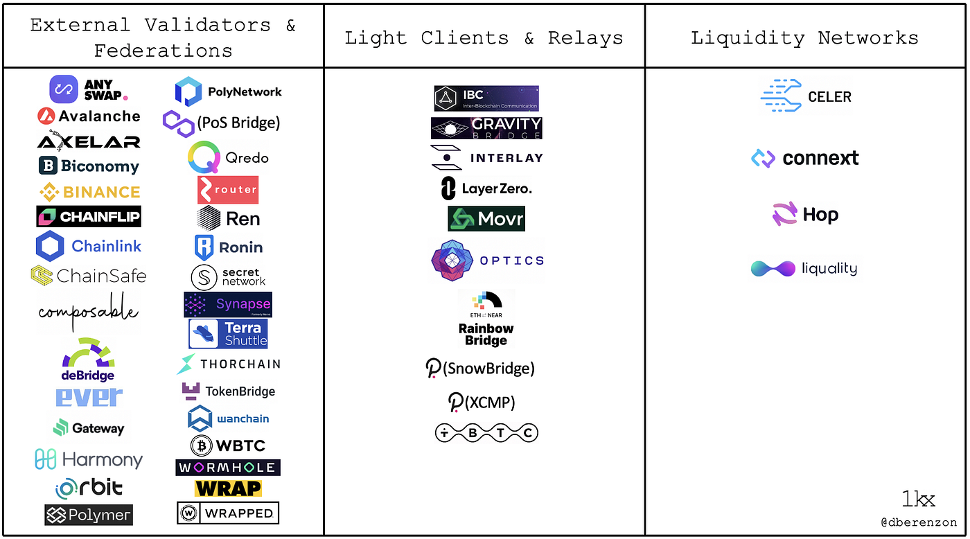 Ecosystem] 인투더 멀티버스 — 체인을 잇는 다리 건설 | by Ethan Lee | A41.io