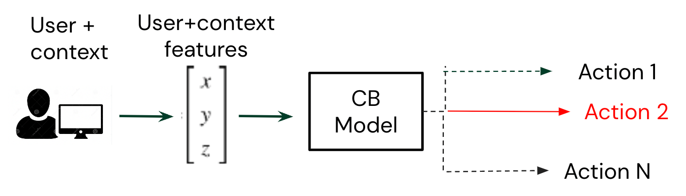 Using Contextual Bandit models in large action spaces at Instacart, by  David Vengerov