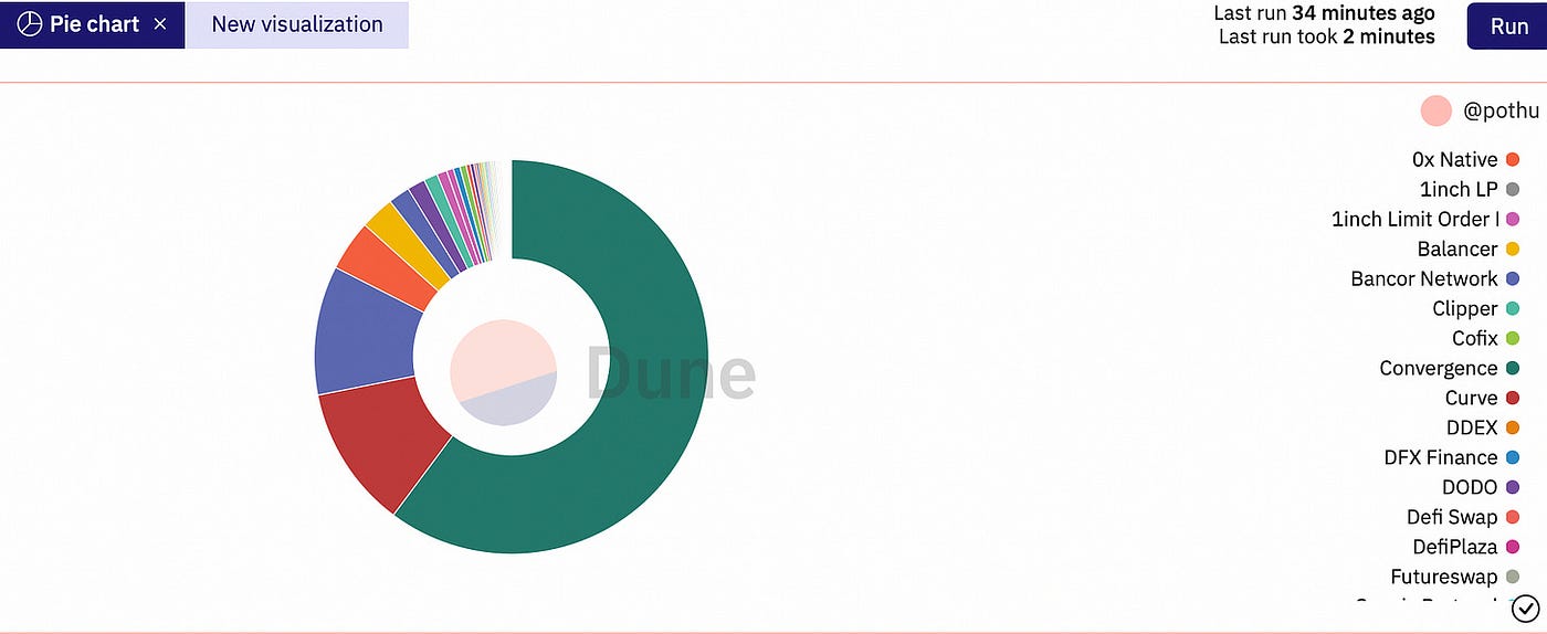 Finding Real-time Alpha with Dune Analytics | by pothu | Medium