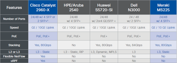 Cisco vs. HPE/Aruba vs. Huawei vs. Dell vs. Netgear vs. Dlink vs. Meraki |  by ElisaSeven | Medium