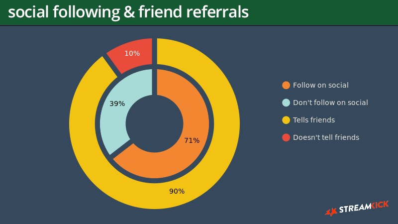 Getting discovered on Twitch: what our community survey revealed, by  StreamKick