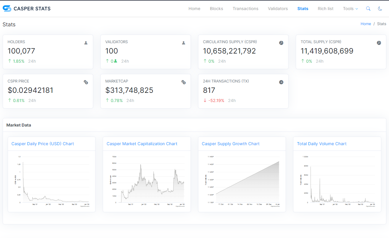 Casper the Friendly Enterprise Solution: Casper Fundamental Analysis | by  Justmy2Satoshis | Coinmonks | Medium