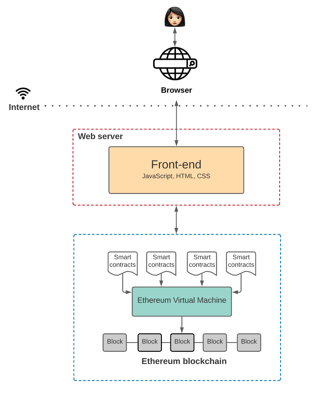 Web 3.0アプリケーションのアーキテクチャ - The Graph Protocol Japan - Medium