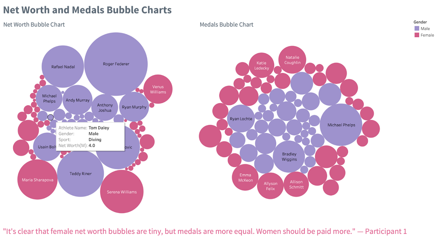 Women Deserve Better. Visualizing the gender gap between…, by Aubrey  Parrish, VisUMD