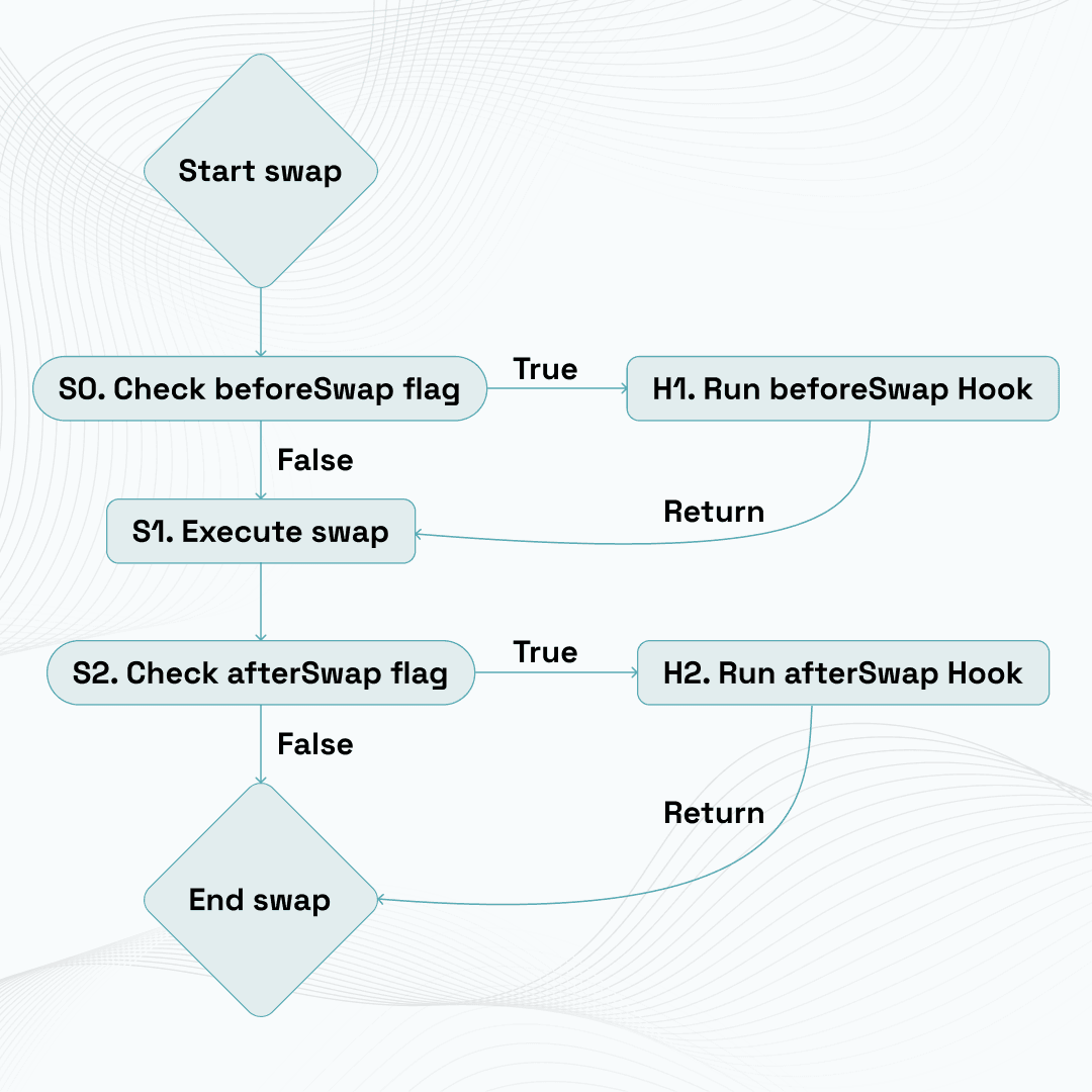 How to Build Custom Hooks in Uniswap V4 | by BuildBear Team | BuildBear  Labs | Medium
