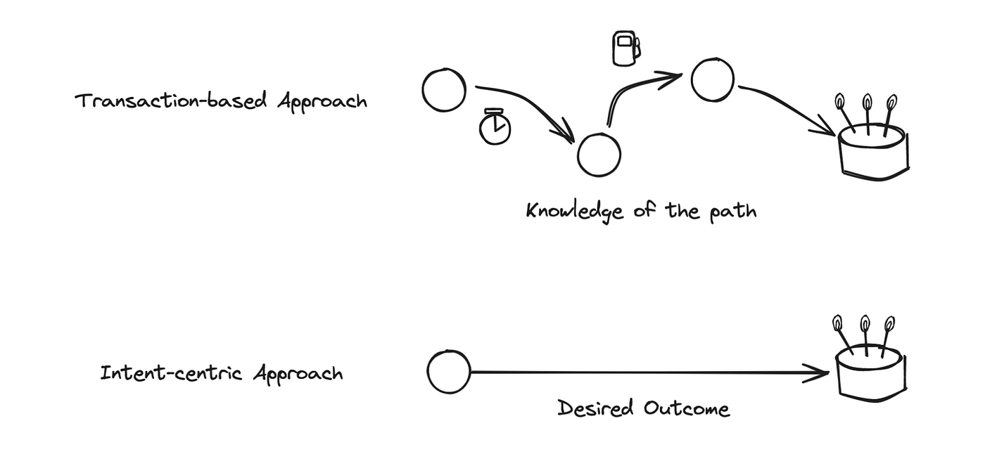 Introducing Intent-Centric Interface | by Mycel | Medium