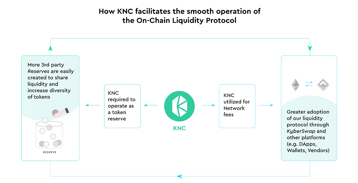 Coin Spotlight: Kyber Network (KNC) | by cain larpo | Coinplan Insights |  Medium