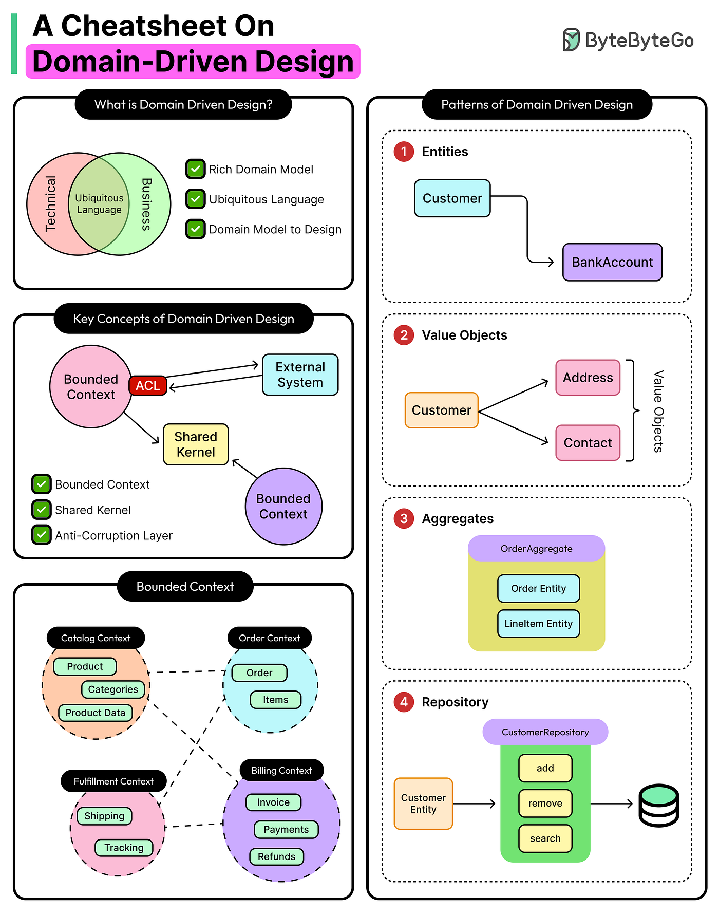 コンピュータ・IT Domain-Driven DESiGN Clean Domain-Driven Design in 10 minutes | by Thang Chung