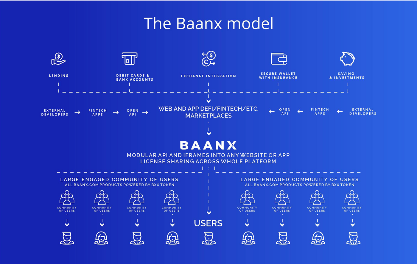 Baanx BXX: Progress Update (May 2021) | by BXX | Medium