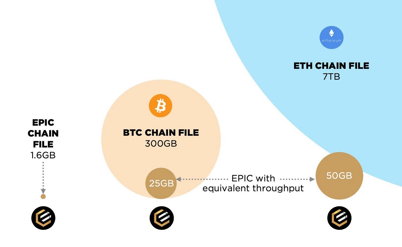 Epic Cash ($EPIC): Why is this project so massively undervalued? | by Tim  Freeman | Medium