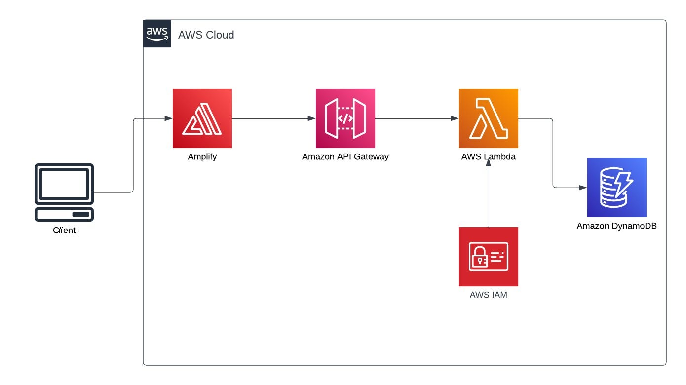 Build a Basic Web Application on AWS