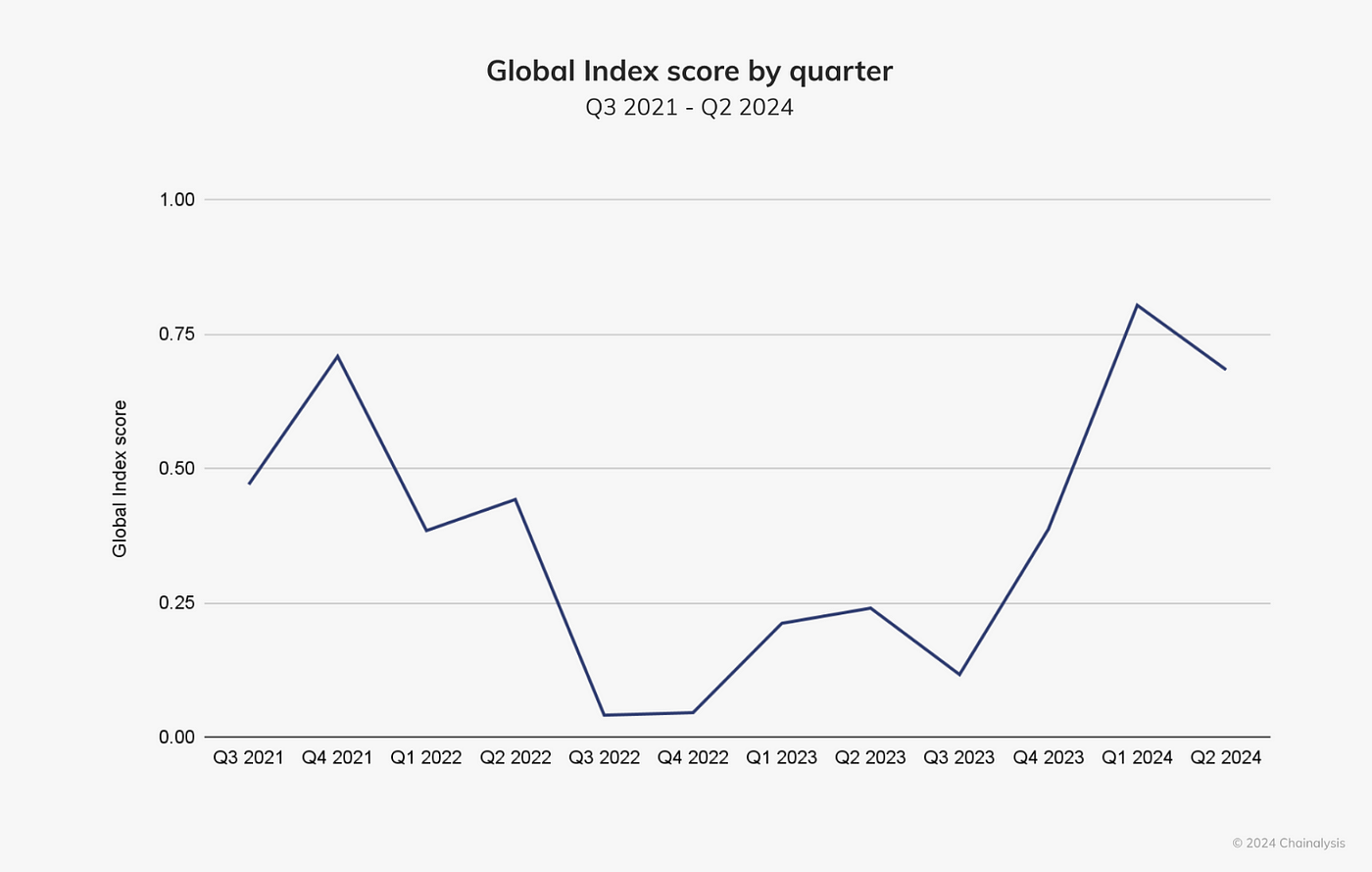 Global Index score by quarter. Source: Chainalysis Report.