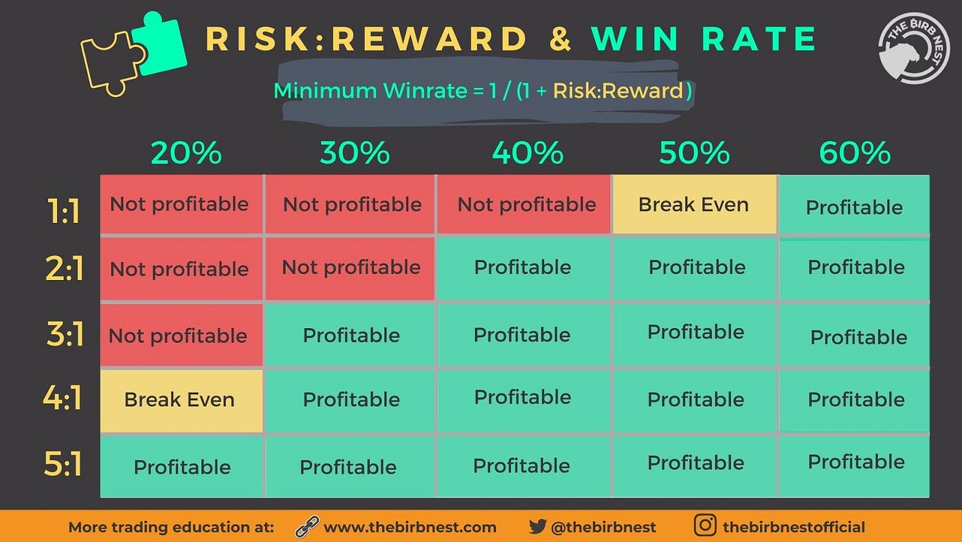3 Easy Steps to Proper Risk Management for Margin Traders | by Crypto  Penguin | The Birb Nest | Medium