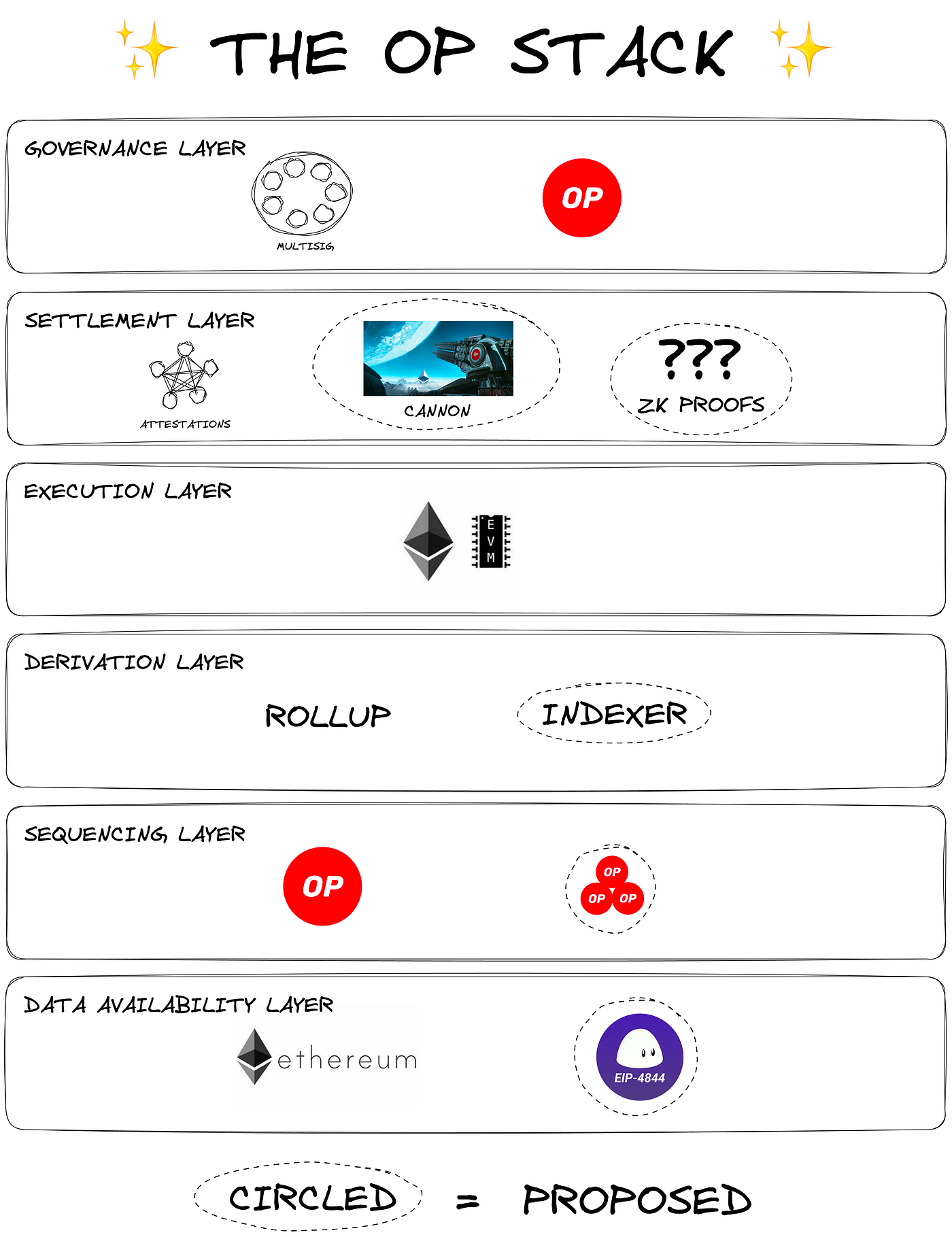 Will Superchain upon OP Stack be the endgame of Layer2 Rollup War? | by  LBank Labs | Medium