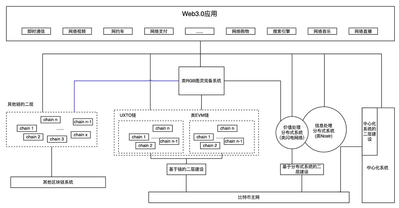 The Bitcoin ecosystem: Exploring the correlation between the state machine  and BTC Layer 2 | by BiHelix | Medium