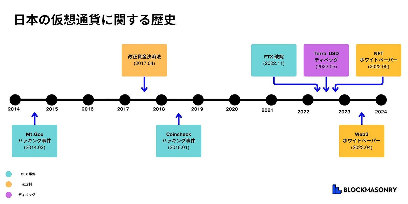 日本はWeb 3.0 においてクリプトスプリング（春）を迎えることはできるのだろうか？国内の規制環境と暗号資産市場の考察・分析 (JPN) -  Blockmasonry - Medium