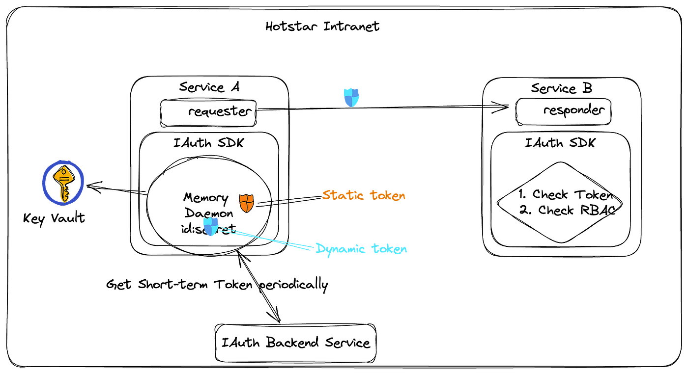 Hybrid Tokens Flow