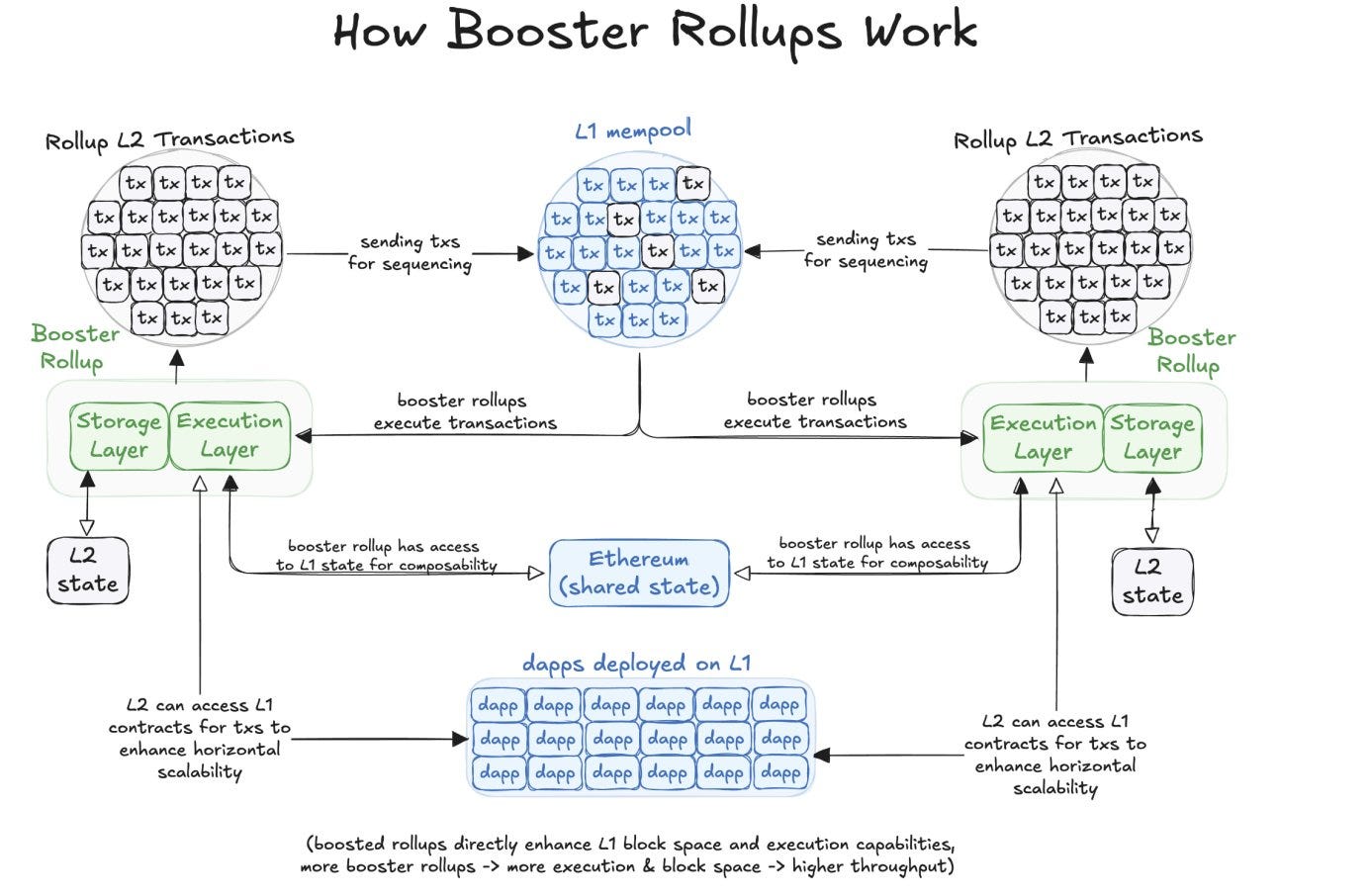 Decoding Almost Every Type of Rollup: Sovereign, Based, Booster, Native,  Gigagas and Ultrasound | by Aiden Park | Medium
