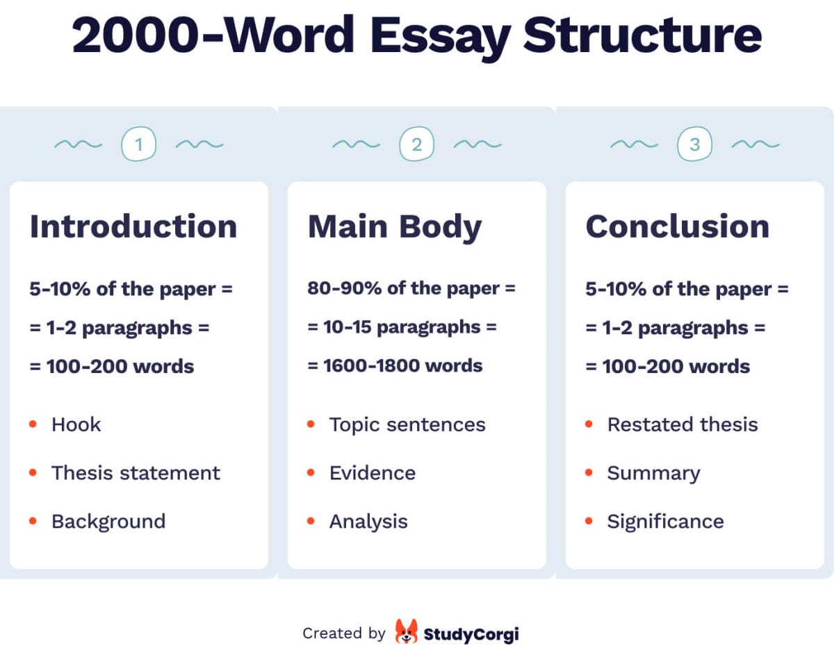 Is 2000 Words In 3 Pages? | by Simplectg1 | Medium