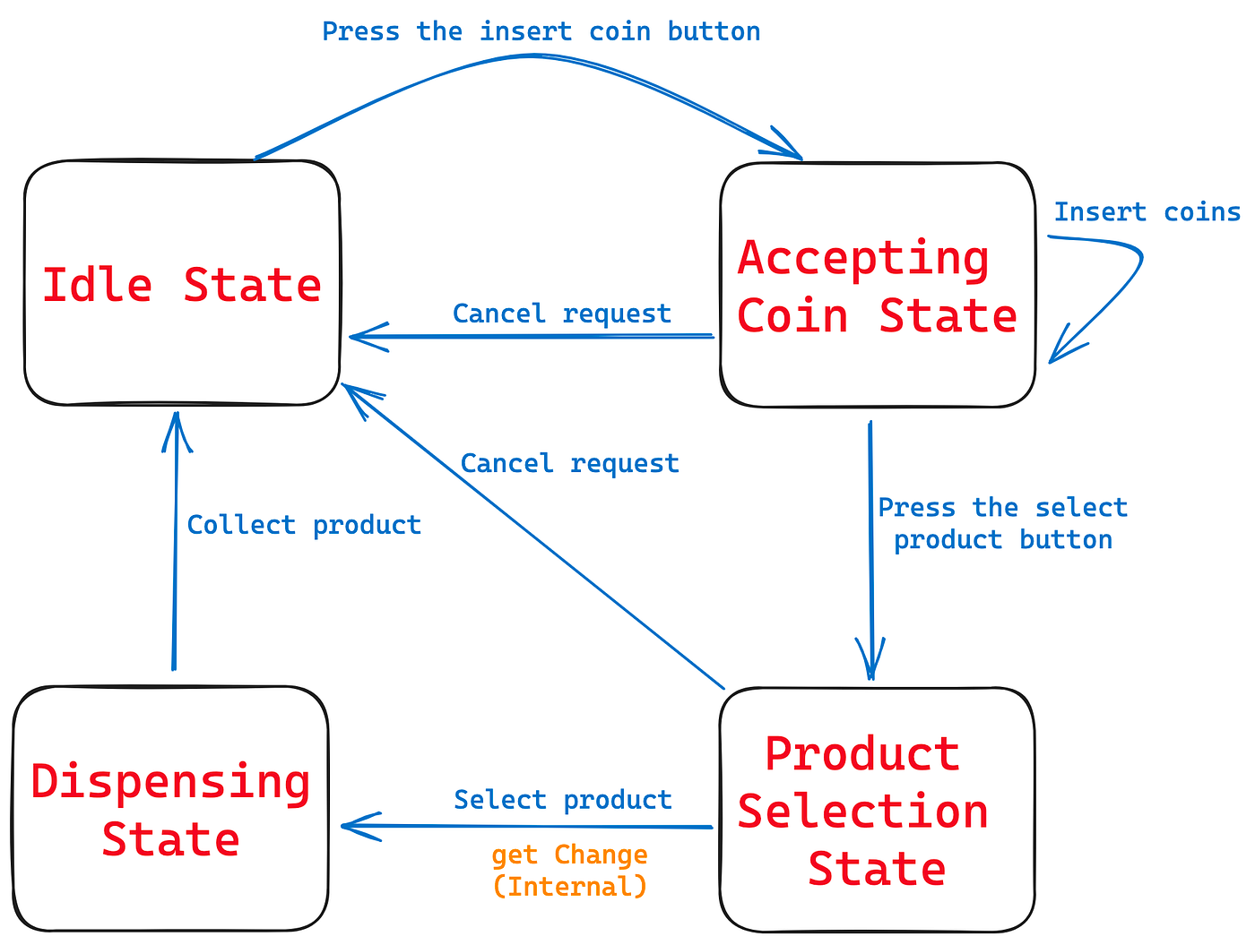 Go Design Pattern — State Design Pattern — Low-Level Design of Vending  Machine | by Akhilesh Mahajan | Medium