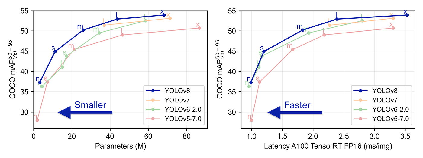 Yoloさん専用.5 Yolov8 Architecture vs Yolov5. YOLOv5 (You Only Look Once