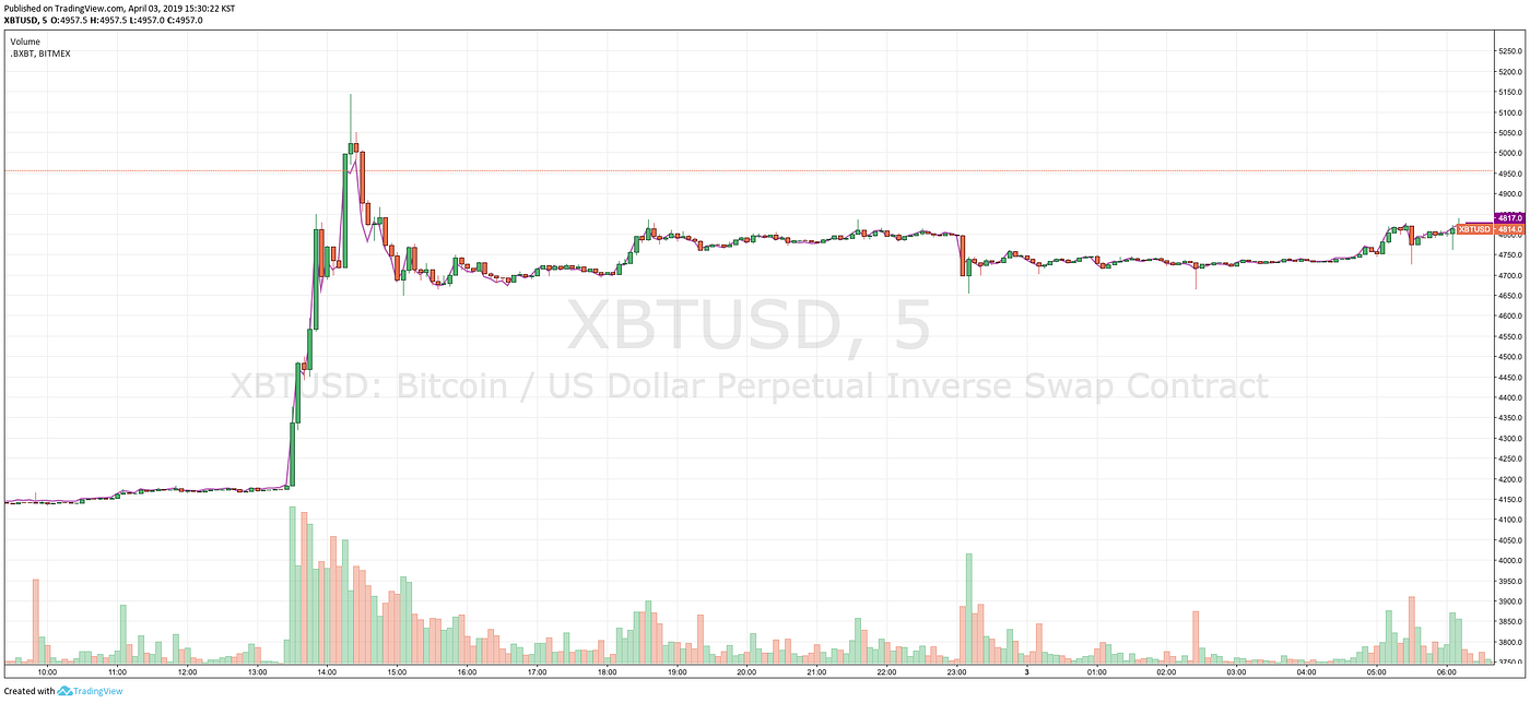 1억달러 비트코인 매집의 여파. 일순간의 비트코인 가격 상승 | by Dongjoo Lee | PASTEL 블로그 | Medium
