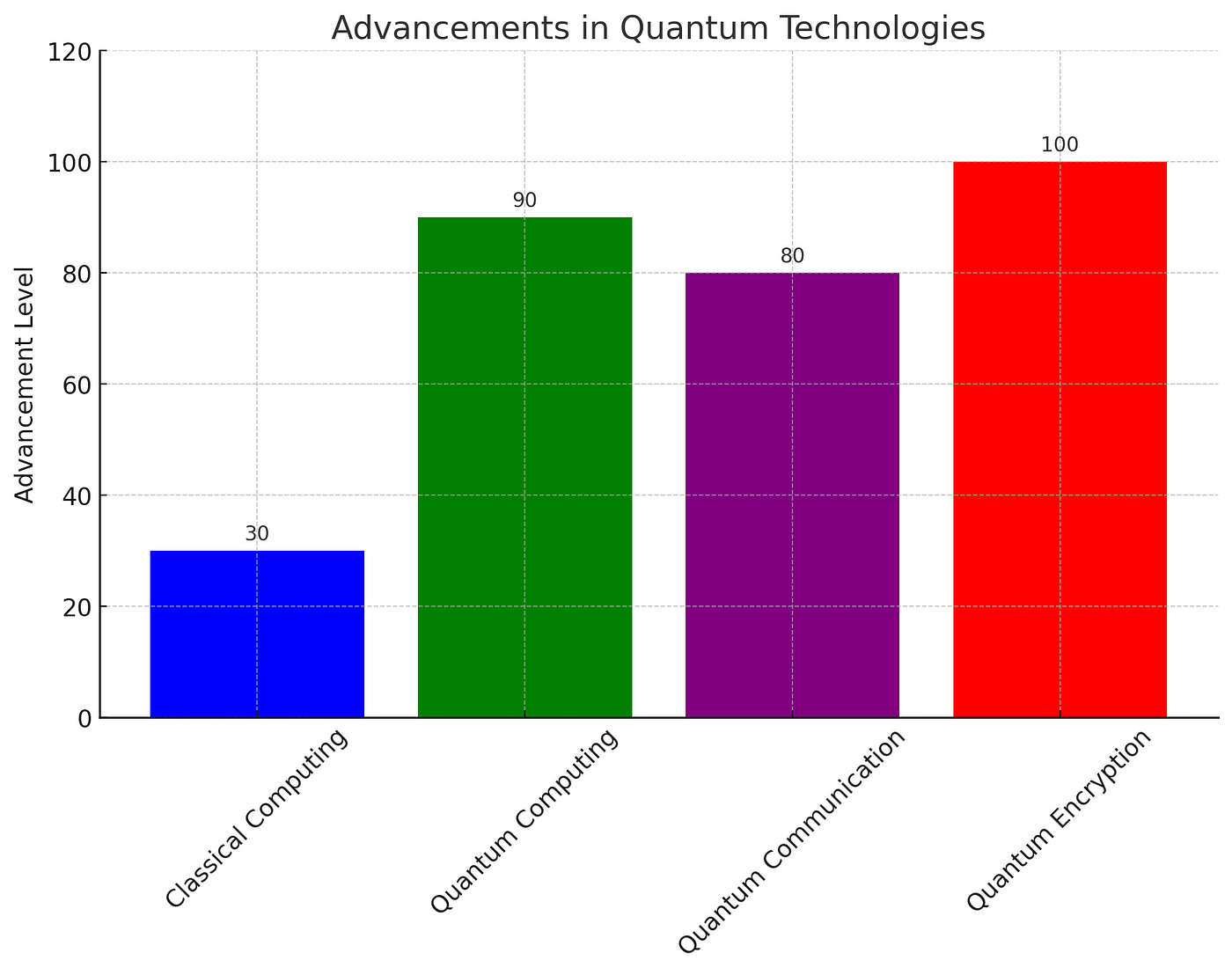 Bar graph titled ‘Advancements in Quantum Technologies’ comparing four different fields. The graph shows Classical Computing with a value of 30, Quantum Computing at 90, Quantum Communication at 80, and Quantum Encryption at 100, on a scale of advancement level. Each field is represented by a different colored bar: blue for Classical Computing, green for Quantum Computing, purple for Quantum Communication, and red for Quantum Encryption. The y-axis represents the advancement level from 0 to 120.