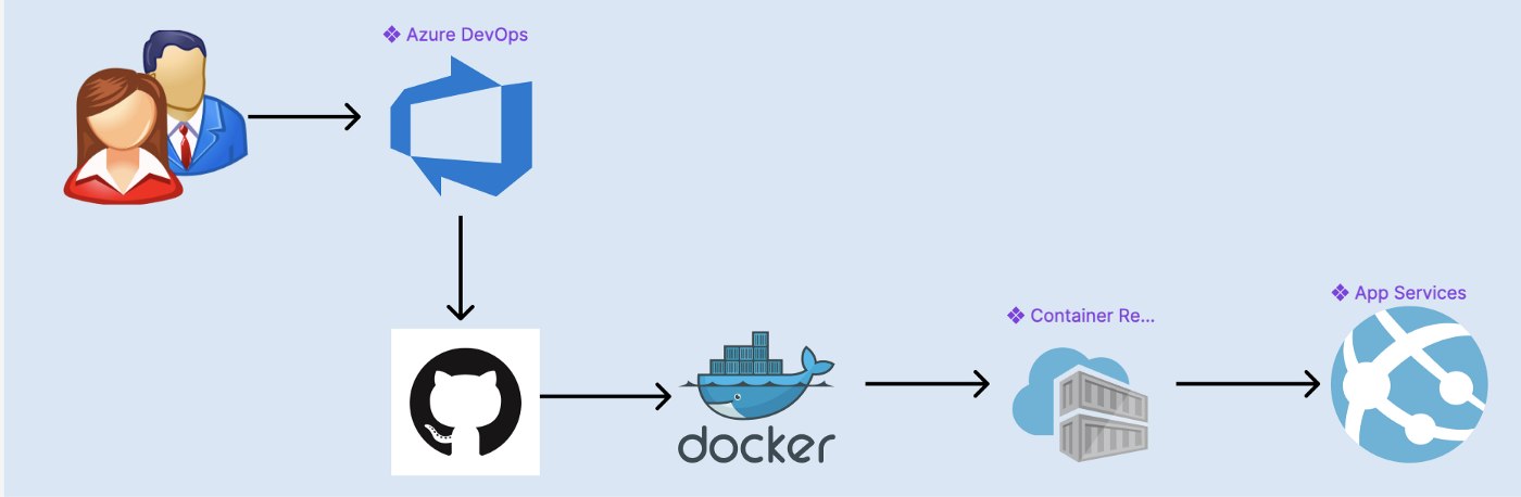 Deploy a Django dockerized application on App service | Configure  deployment pipelines via AzureDevOps and store your docker images in ACR |  FAUN — Developer Community 🐾