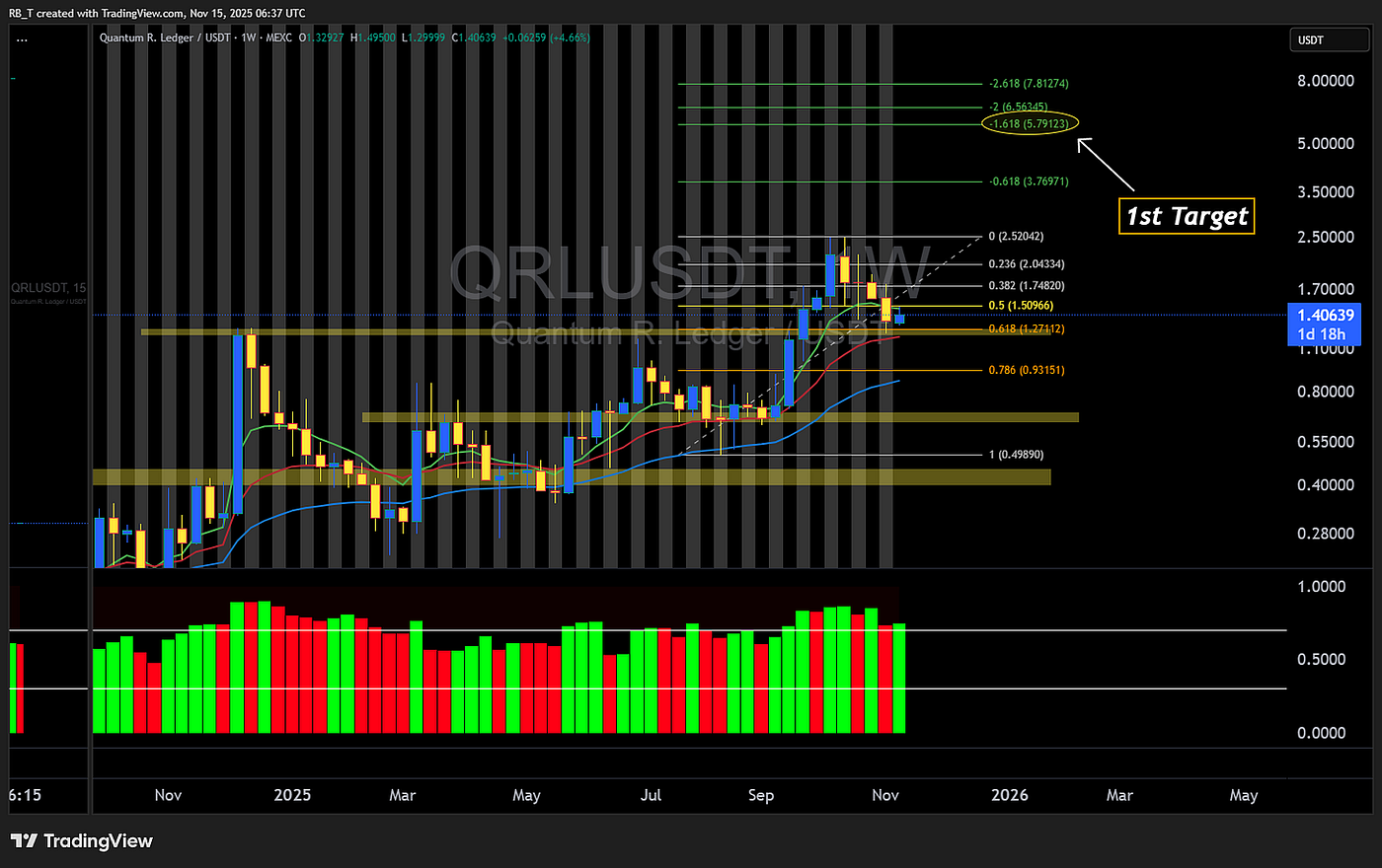 The $1.40 Crypto That Survives When Quantum Computers Break Bitcoin | by RB  Trading | Medium
