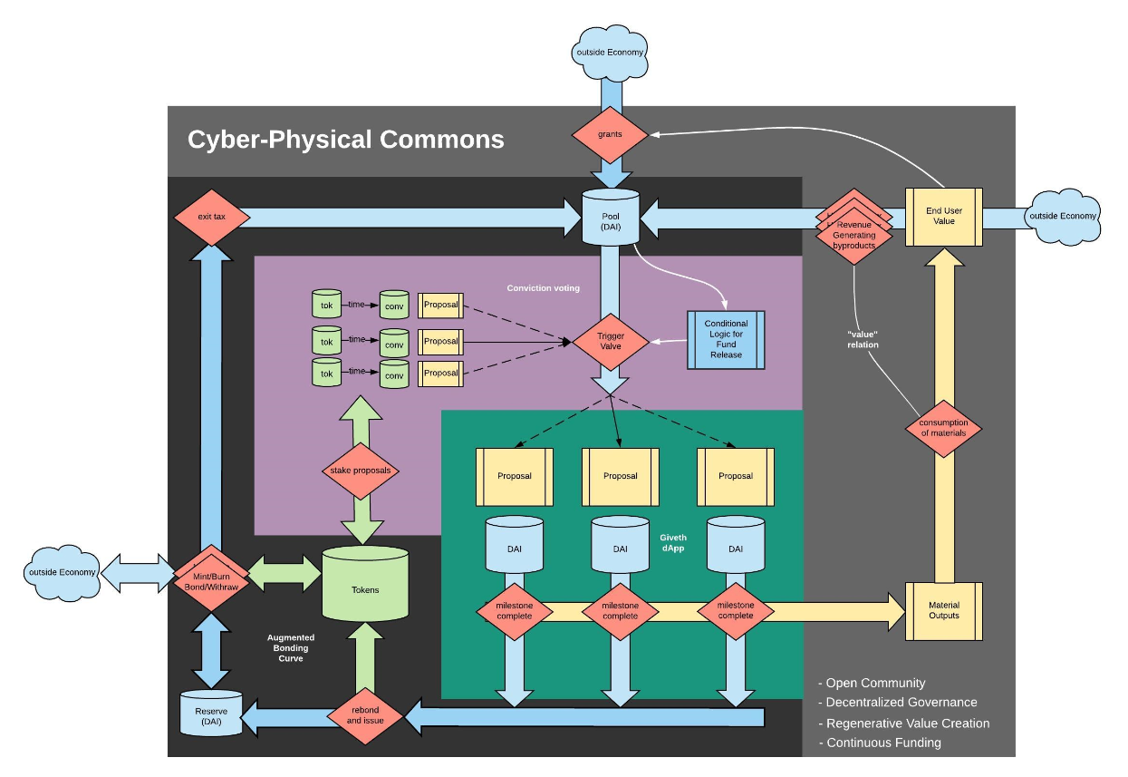 Conviction Voting: A Novel Continuous Decision Making Alternative to  Governance | by Jeff Emmett | Giveth