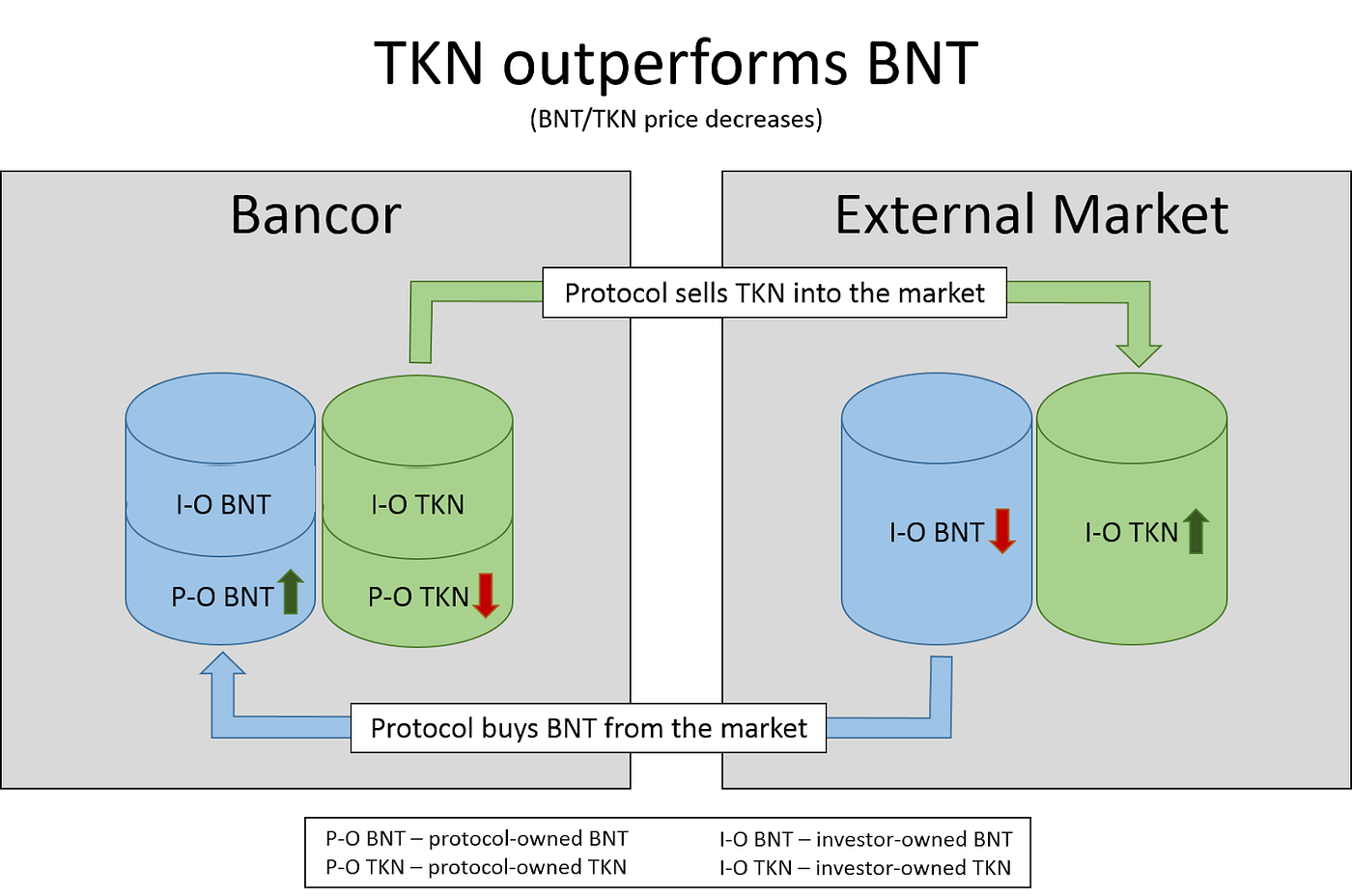 Understand Bancor — The Truth About BNT Supply And Why BNT Market Cap And  Other Valuation Metrics Are Overstated | by korpi | Medium