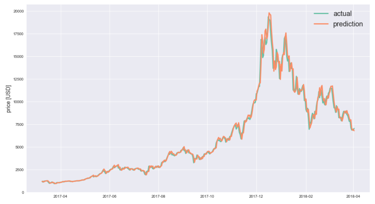 Financial forecasting using machine hot sale learning