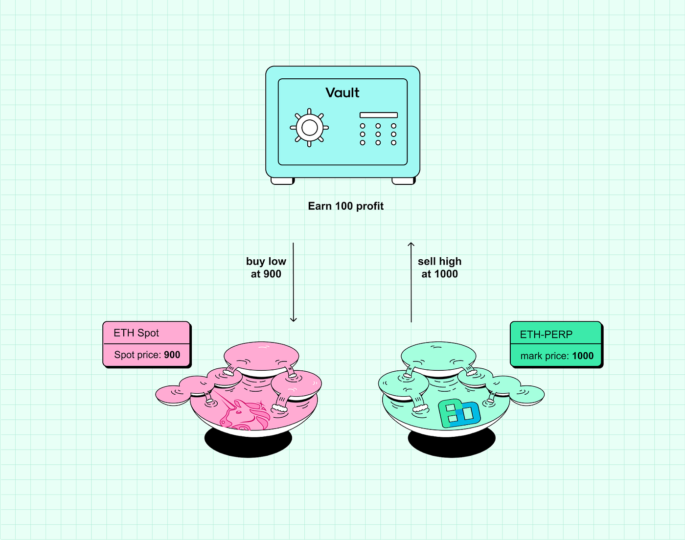 Introducing Hot Tub: Democratizing Arbitrage Alpha | Perpetual Protocol /  Nekodex