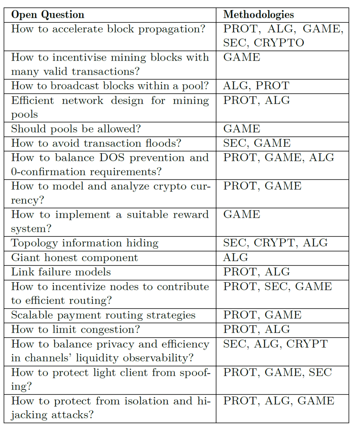 SoK: Context, State-of-the-Art, and Challenges on Cryptocurrency Networking  | by Saar Tochner | Blockchains @ HUJI | Medium