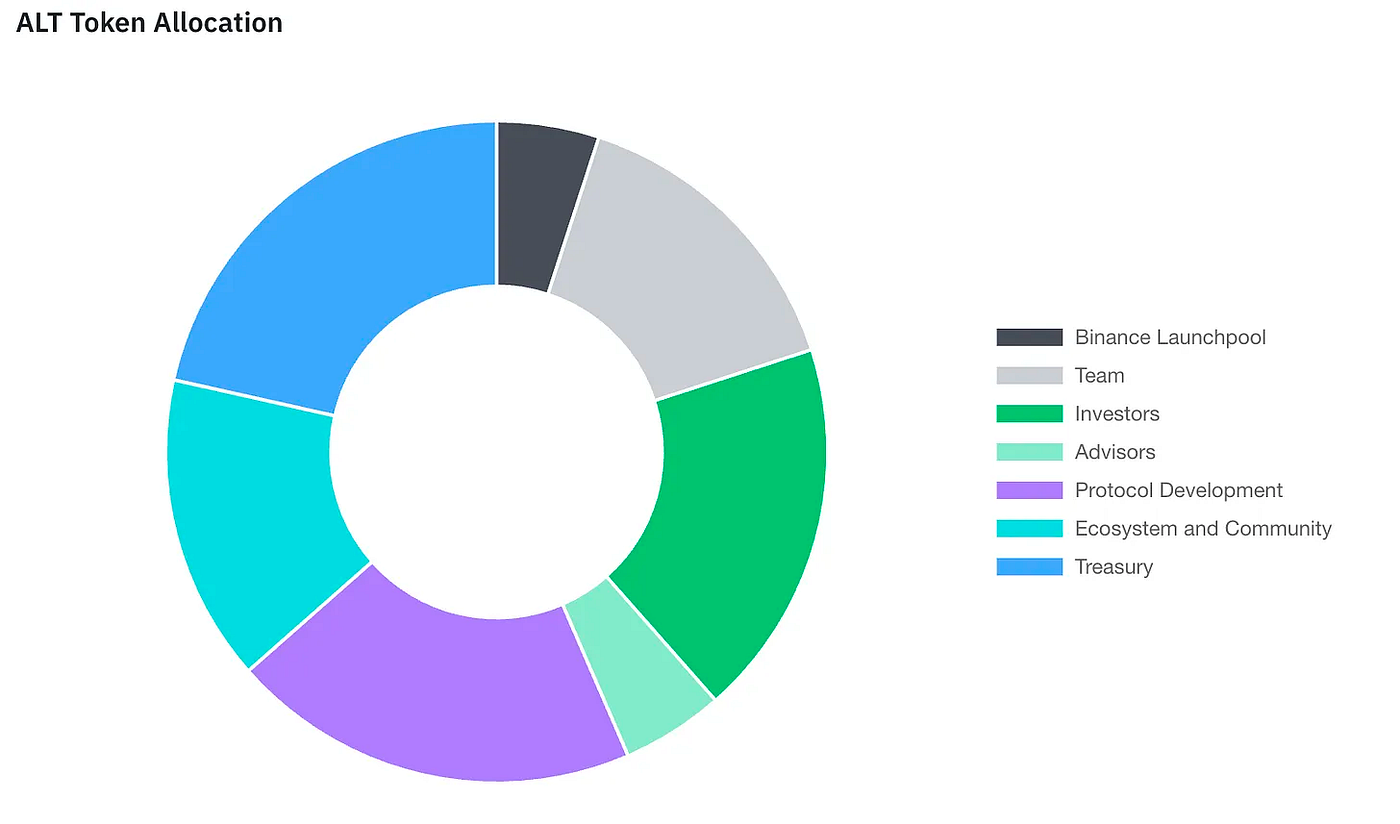 The Impact of Rollup-as-a-Service on Scalability with AltLayer | by  Greythorn Asset Management | Medium