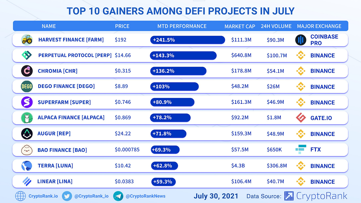 DEGO Monthly Report in July ( from July 1 to July 31) | by DEGO | Medium