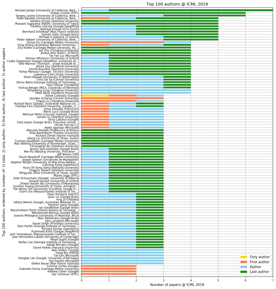 ICML 2019 | Google, ETH Zurich, MPI-IS, Cambridge & PROWLER.io Share Best  Paper Honours | by Synced | SyncedReview | Medium