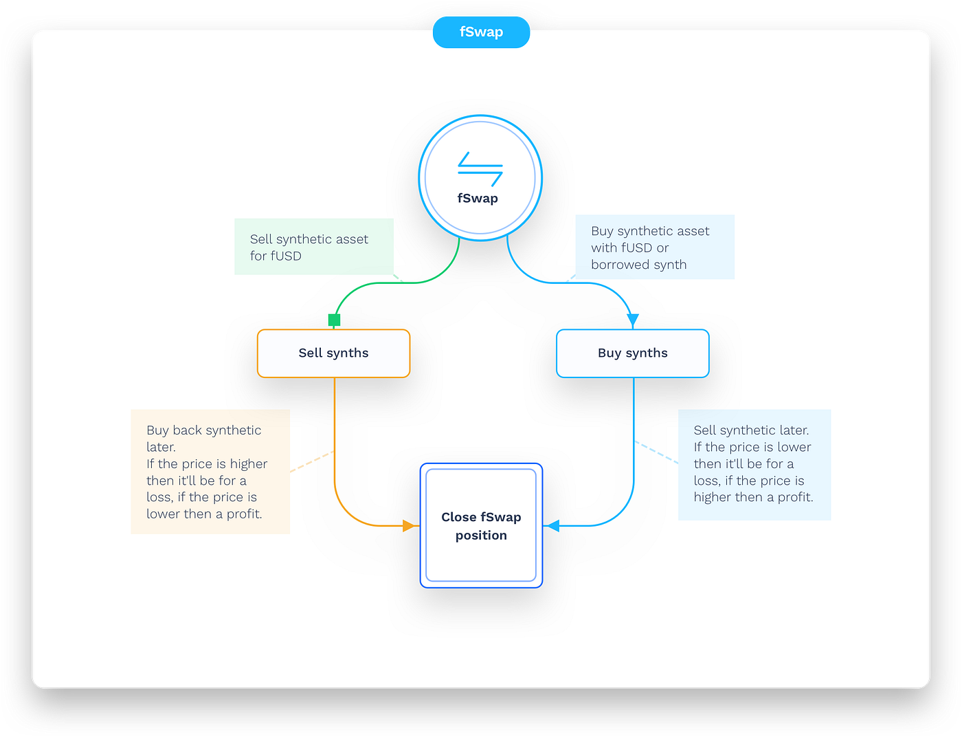 Fantom Finance, 새로운 소식. DeFi : 재창조된 거래 및 대출 | by Fantom Korea | 팬텀 파운데이션 |  Medium