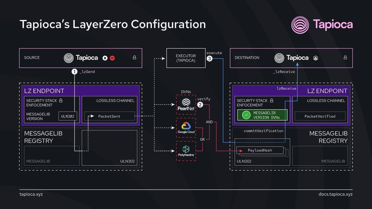 LayerZero V2 Deep Dive. Everything you need to know about V2… | by Mark  Murdock | LayerZero Official | Medium