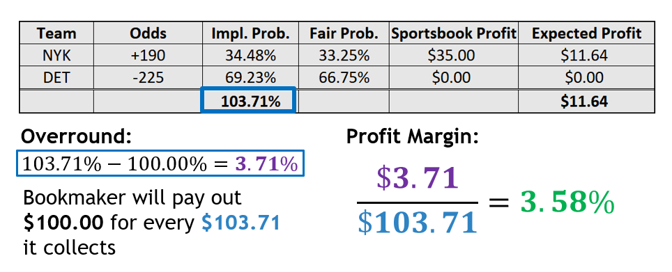 Probability, Odds and Overround (Vig) - All You Need to Know