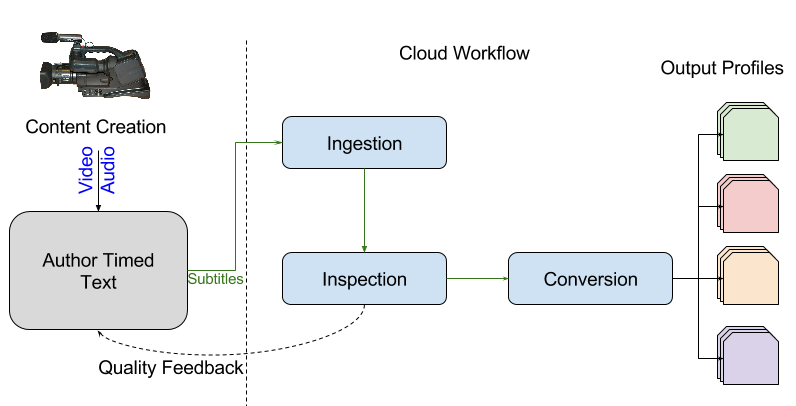 A Scalable System for Ingestion and Delivery of Timed Text | by Netflix  Technology Blog | Netflix TechBlog