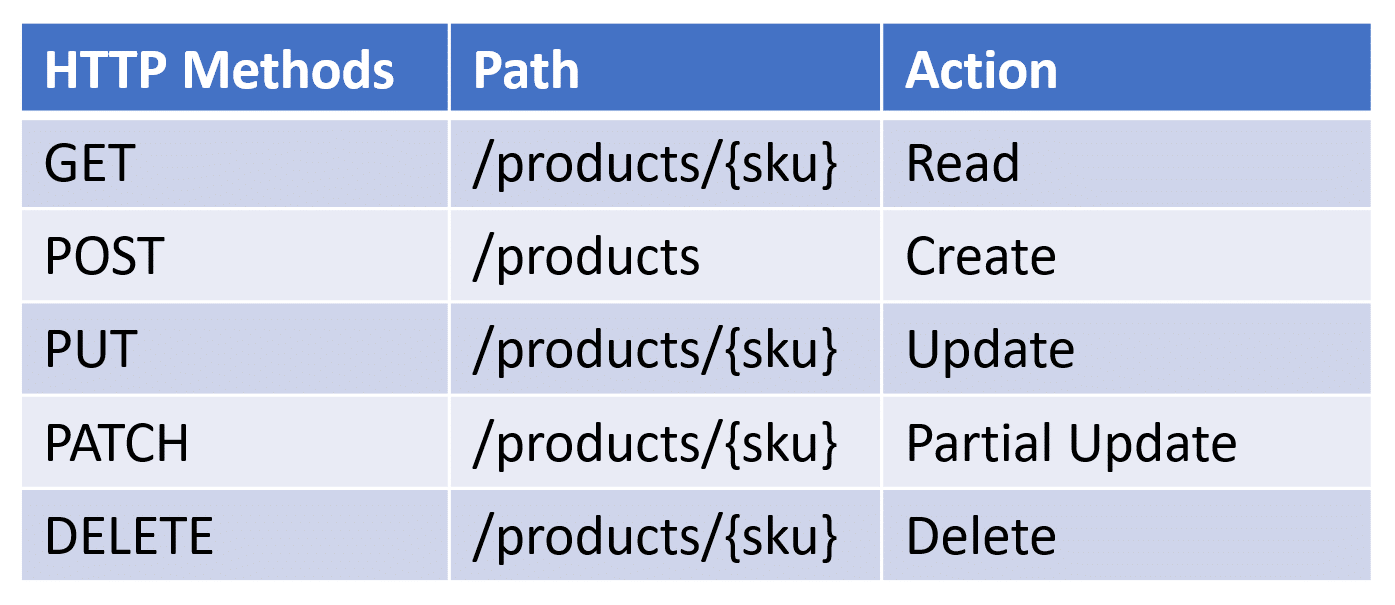 Everything you need to know about Put vs. Patch, including its uses and  Comparative example | by Irene mmassy | Medium