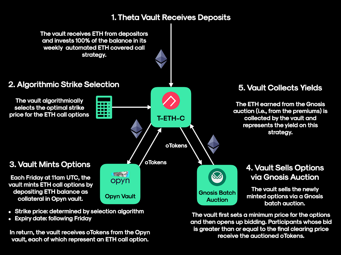 Crypto Structured Products For All: Ribbon Finance | Perpetual Protocol /  Nekodex