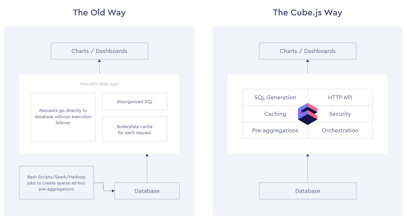 Cube: Criando Uma Camada Semântica De Dados! | by Josue Luzardo Gebrim |  Medium